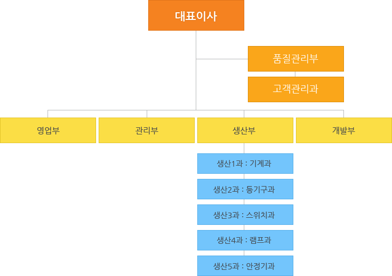 조직도